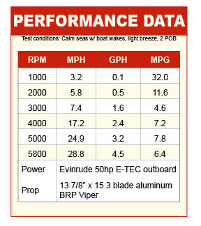 Smoker Craft 162 Pro Angler XL Performance Data