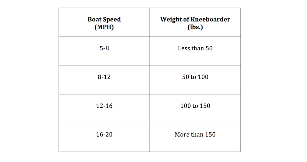 Kneeboard Weight Chart