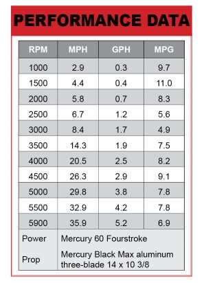 Crestliner TC 18 Performance data