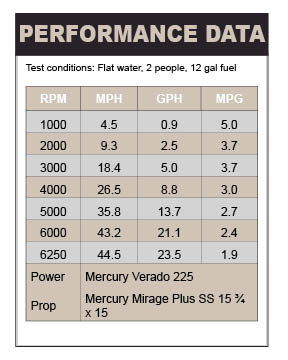 Cayman 250 Performance Data