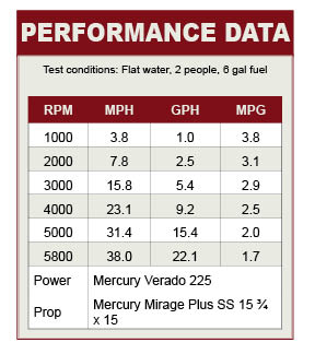 Harris Flote Bote Grand Mariner 250 performance data