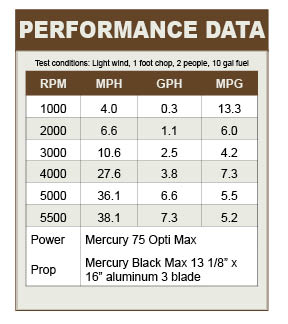 Lowe 2012 Stinger 175 performance data