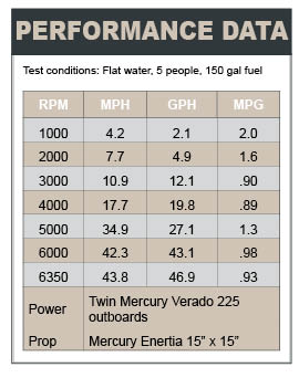 Boston Whaler 285 Conquest Boat Test Notes - boats.com