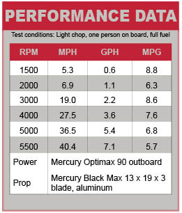 Crestliner 1750 Pro Tiller Performance Data