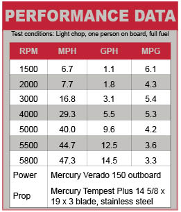 Crestliner 1850 Sport Fish performance data