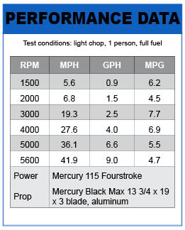 Crestliner 1750 Fish Hawk performance data