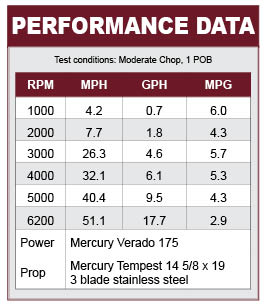 Crestliner 1850 Super Hawk performance data
