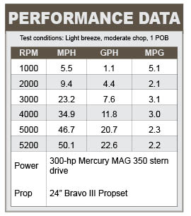 Cruisers Sport Series 278 performance data