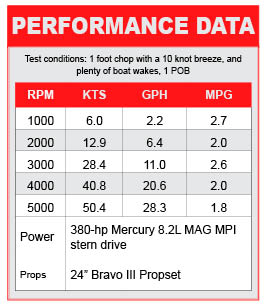 Cruisers Sport Series 298 performance data