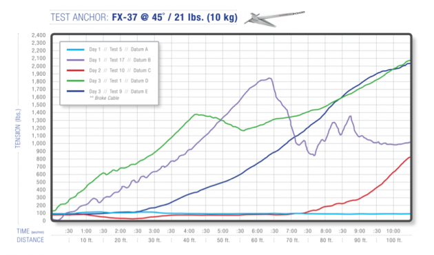 There's no denying the peaks of those curves; Fortress' anchors performed best in the four-day anchor throw-down.