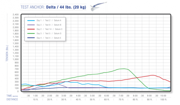 Delta's 44-pound anchor had some difficulty grabbing on to the soft mud bottom. 